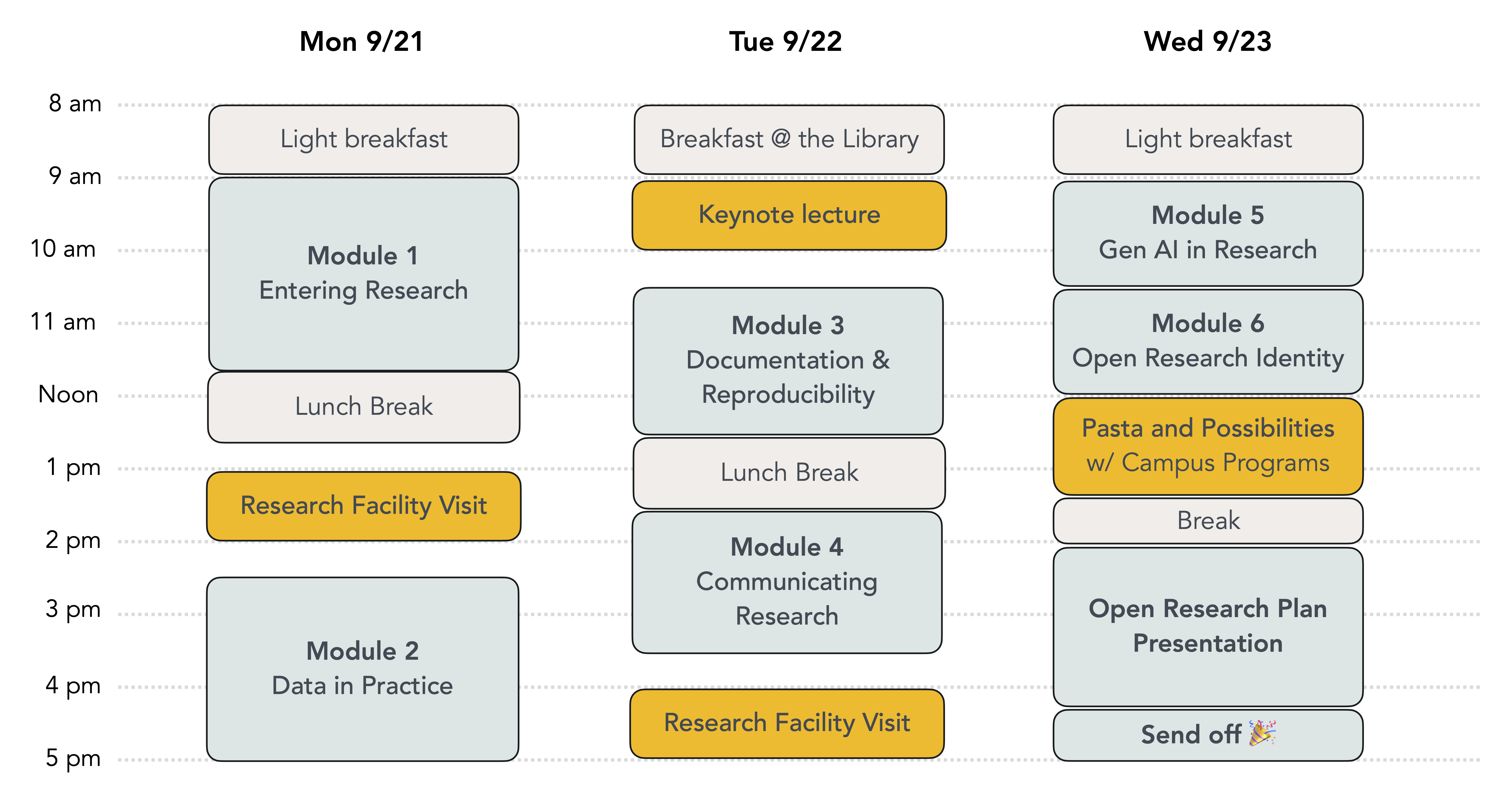 Program schedule for SOAR², showing all-day programming for Sep 21 through Sep 23. Sep 21: Entering Research (AM), Research Facility Visit (PM), and Data in Practice (PM). Sep 22: Keynote Lecture (AM), Documentation & Reprodocibility (AM), Communicating Research (PM), and Research Facility Visit (PM), Sep 23: Generative AI in Research (AM), Open Research Identity (AM), Pasta and Possibilities with Campus Programs (over lunch), and Open Research Plan Presentation (PM)