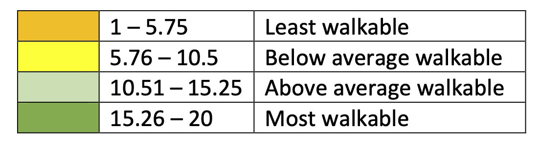 Walkability index scale
