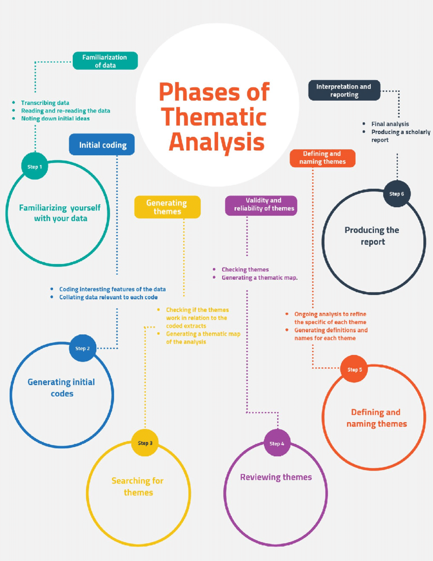 An illustration of Braun and Clarke’s thematic analysis approach for developing themes from qualitative data (adapted from Braun & Clarke, 2006, p 87).